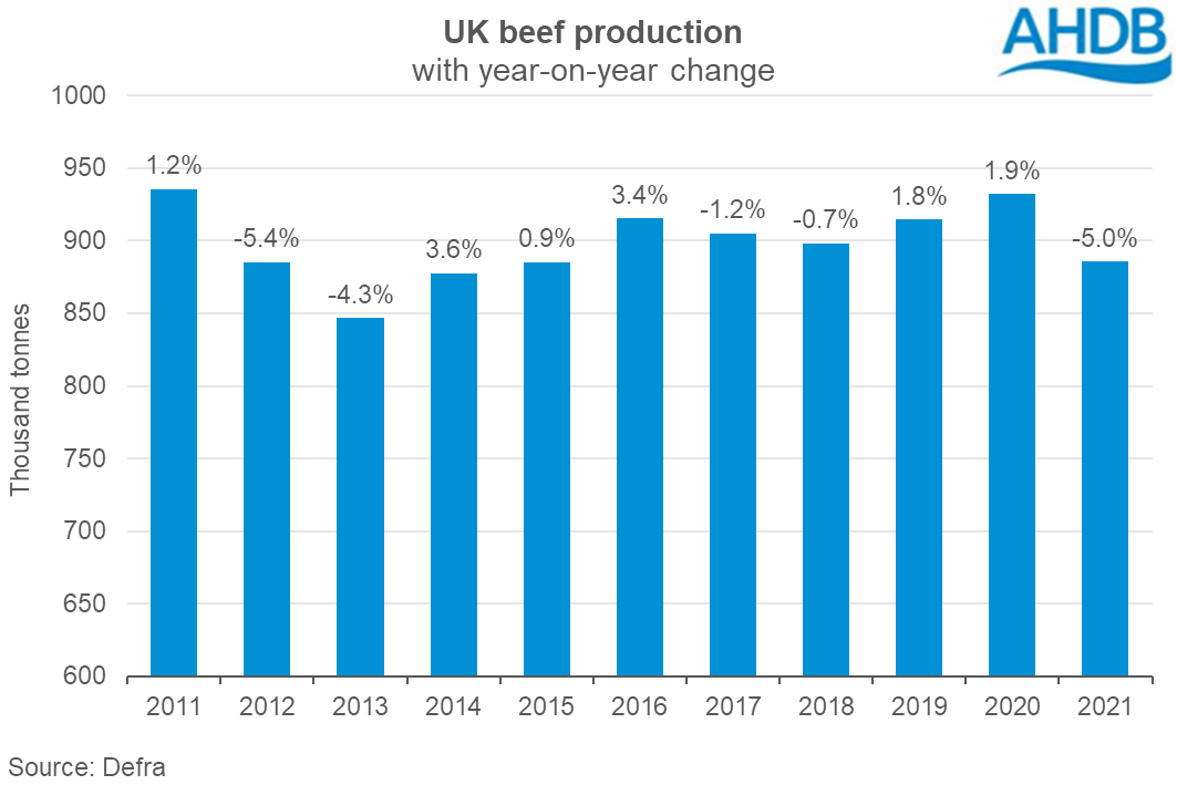 Graph showing annual UK beef production 2010-2021